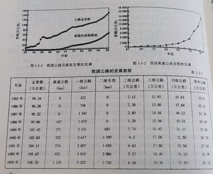 我国公路的发展里程 我国公路的发展里程