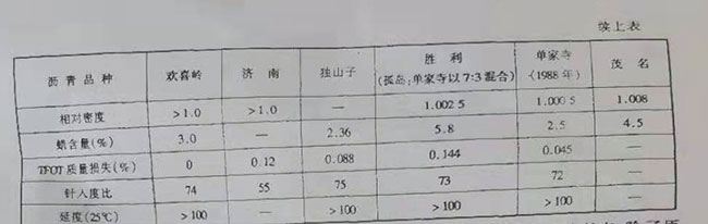石化总公司攻关研制的重交通道路沥青的质量情况2 石化总公司攻关研制的重交通道路沥青的质量情况2