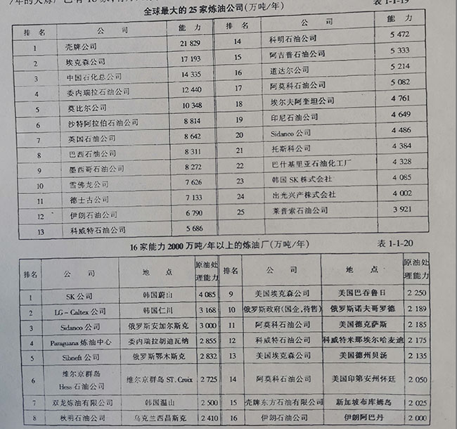 全球最大的25家炼油公司(万吨/年) 全球最大的25家炼油公司(万吨/年)
