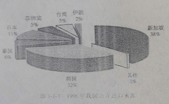 1998年我国沥青进口来源 1998年我国沥青进口来源