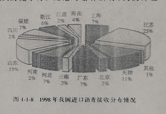 1998年我国沥青接受分布图 1998年我国沥青接受分布图