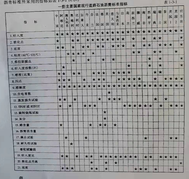 道路石油沥青标准指标 道路石油沥青标准指标