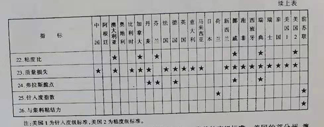道路石油沥青标准指标 道路石油沥青标准指标